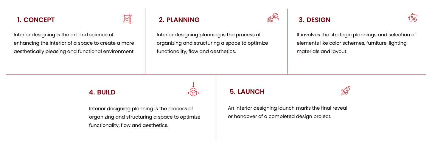 Interiors Designer Work Process